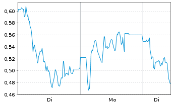 Chart Mini Future Short SGL Carbon - 1 Woche
