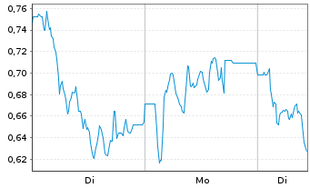 Chart Mini Future Short SGL Carbon - 1 Woche