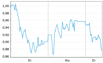 Chart Mini Future Short SGL Carbon - 1 Woche
