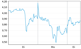 Chart Mini Future Long Endeavour Silver - 1 Woche