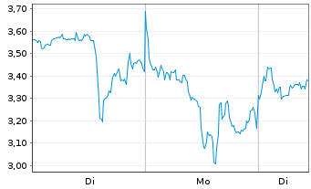 Chart Mini Future Long Endeavour Silver - 1 Woche