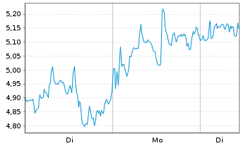 Chart Mini Future Long Mercadolibre - 1 Woche