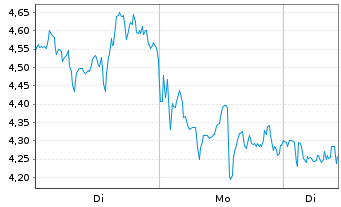 Chart Mini Future Short Mercadolibre - 1 Woche