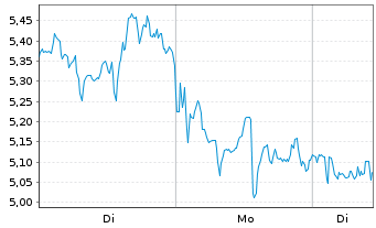 Chart Mini Future Short Mercadolibre - 1 Woche