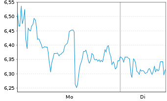 Chart Mini Future Short Mercadolibre - 1 Woche