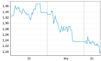 Chart Mini Future Short secunet - 1 Woche
