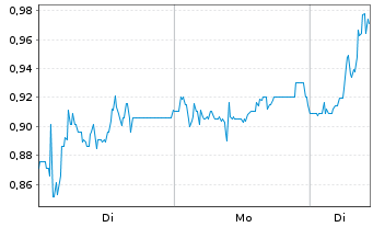Chart Mini Future Long Sixt - 1 Woche