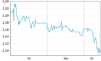 Chart Mini Future Short Sixt - 1 Woche