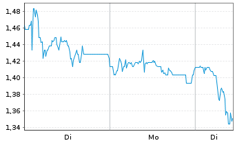 Chart Mini Future Short Sixt - 1 Woche