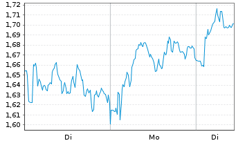 Chart Mini Future Long Nokia - 1 Week