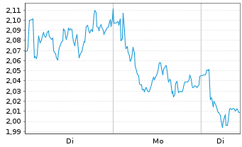 Chart Mini Future Short Nokia - 1 Woche