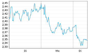 Chart Mini Future Short Nokia - 1 Week
