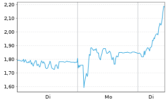 Chart Mini Future Long Ubisoft Entertainment - 1 Woche