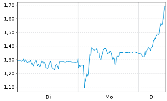 Chart Mini Future Long Ubisoft Entertainment - 1 Woche