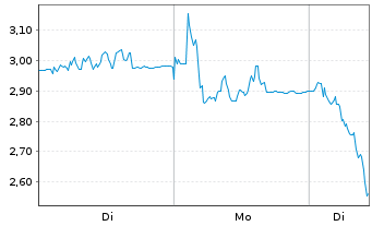Chart Mini Future Short Ubisoft Entertainment - 1 Week