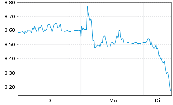 Chart Mini Future Short Ubisoft Entertainment - 1 Week
