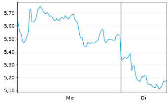 Chart Mini Future Short Rheinmetall - 1 Woche