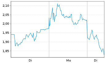 Chart Mini Future Short RENK Group - 1 Woche