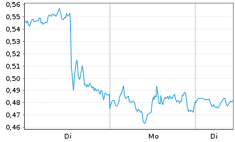 Chart Mini Future Short Amazon - 1 Week