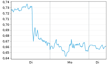 Chart Mini Future Short Amazon - 1 Woche