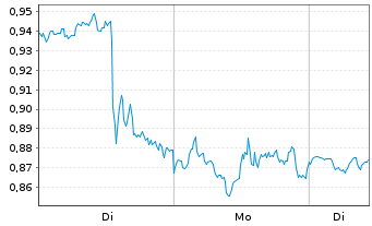 Chart Mini Future Short Amazon - 1 Woche