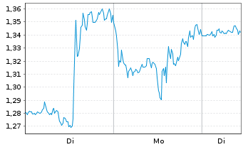 Chart Mini Future Long Alphabet - 1 Woche