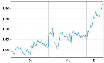 Chart Mini Future Long ASML - 1 Week