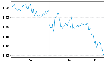 Chart Mini Future Short ASML - 1 Woche