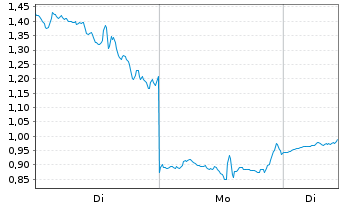 Chart Mini Future Long D-Wave Quantum - 1 Woche