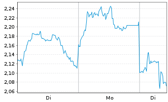 Chart Mini Future Short Xiaomi - 1 Week