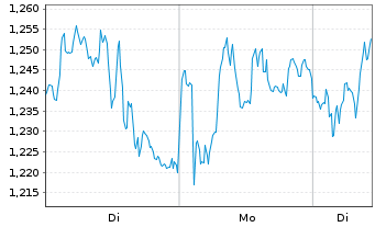 Chart Mini Future Long SAP - 1 Woche