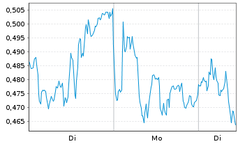 Chart Mini Future Short SAP - 1 Woche
