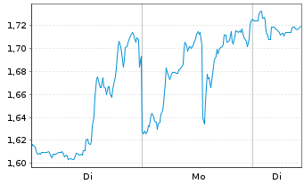 Chart Mini Future Short Microstrategy - 1 Woche