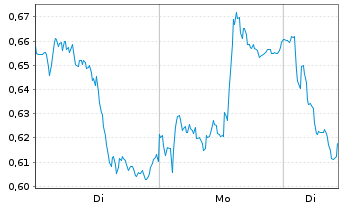Chart Mini Future Short Deutsche Bank - 1 Woche