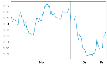 Chart Mini Future Short Commerzbank - 1 Woche