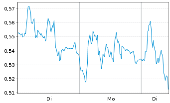 Chart Mini Future Short Siemens - 1 Woche