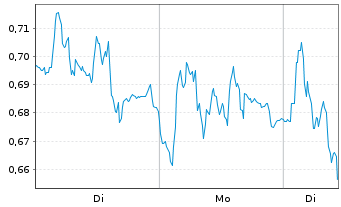 Chart Mini Future Short Siemens - 1 Woche