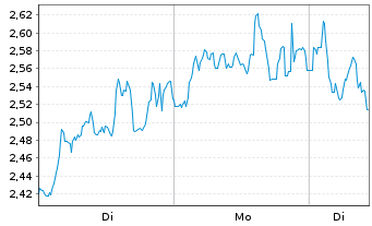 Chart Mini Future Short Deutsche Lufthansa - 1 Woche