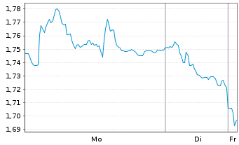 Chart Mini Future Short Airbus - 1 Week
