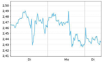 Chart Mini Future Short Berkshire Hathaway - 1 Woche