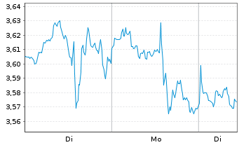 Chart Mini Future Short Berkshire Hathaway - 1 Woche