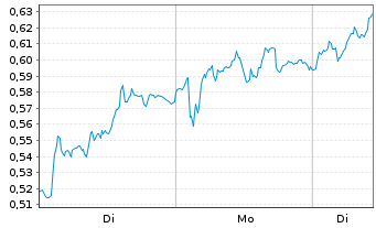 Chart Mini Future Long RWE - 1 Woche