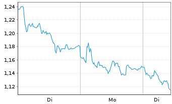 Chart Mini Future Short RWE - 1 Woche