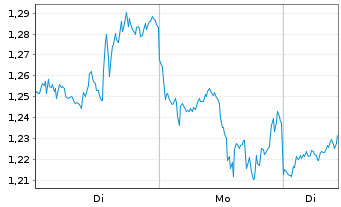 Chart Mini Future Long Meta Platforms - 1 Woche