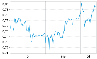 Chart Mini Future Long Puma - 1 Woche