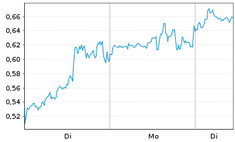 Chart Mini Future Short Plug Power - 1 Week