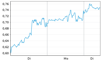 Chart Mini Future Short Plug Power - 1 Woche