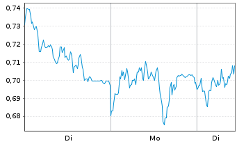 Chart Mini Future Long Daimler Truck Holding - 1 Woche
