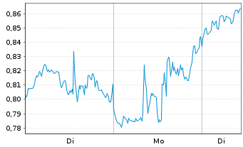 Chart Mini Future Long Intel - 1 Woche