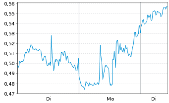 Chart Mini Future Long Intel - 1 Woche